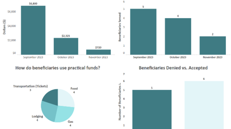 Tableau dashboard visualizations of relevant analytics for IWR services and operations