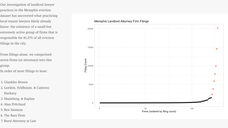 Data Analysis of Firms/Attorneys that file eviction cases shows the existence of a small but extremely active group of firms that is responsible for 81.27% of all eviction filings in the city